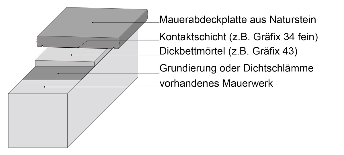 https://www.naturstein-online-kaufen.de/images/Bauanleitungen/Mauerabdeckung-Verlegung-im-Dickbett3-1-mit-Text.jpg