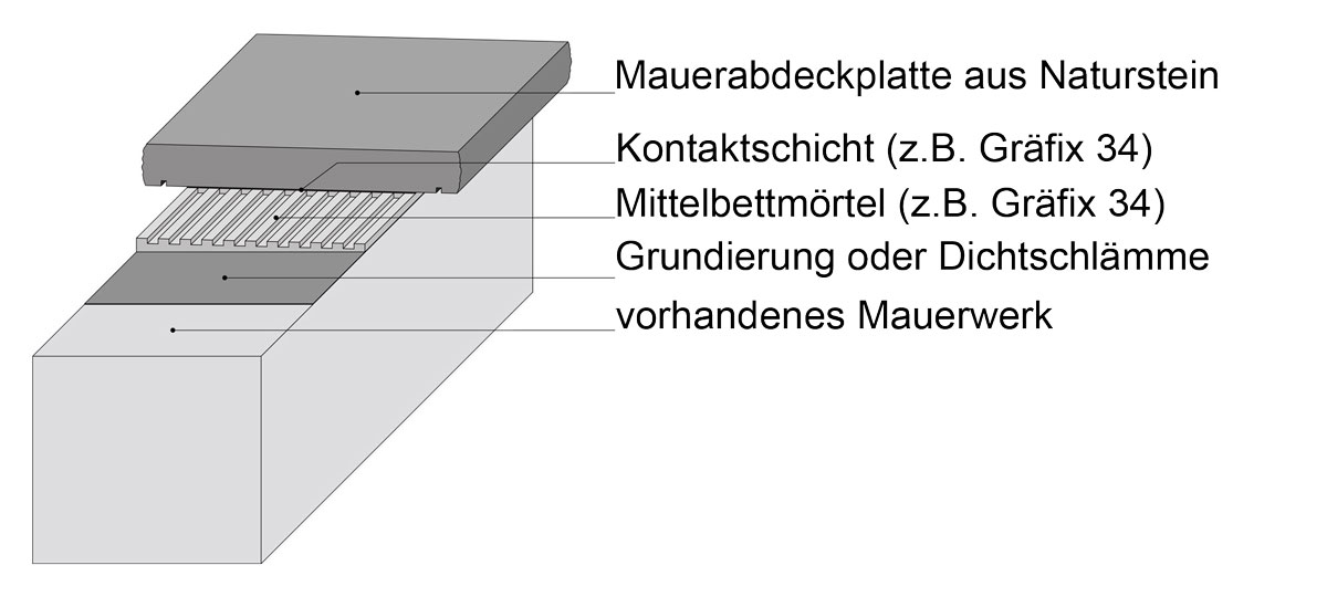 Mauerabdeckung granit befestigen