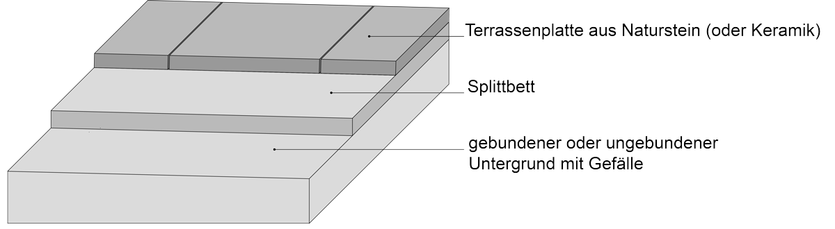 Terrassenplatten auf Splitt verlegen Schritt für Schritt erklärt